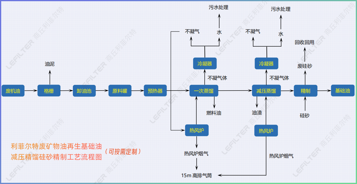 廢礦物油回收再生燃料油，基礎(chǔ)油減壓精餾硅砂精制工藝介紹