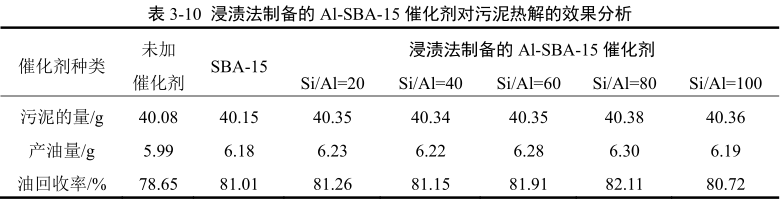 浸漬法制備的介孔分子篩催化劑對污泥熱解效果的分析 浸漬法制備的介孔分子篩催化劑對污泥熱解效果的分析