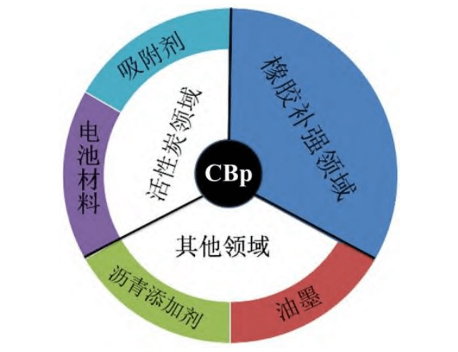 廢輪胎熱解炭黑(CBp)應(yīng)用領(lǐng)域 廢輪胎熱解炭黑(CBp)應(yīng)用領(lǐng)域