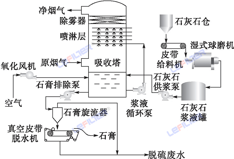 石灰石-石膏法煙氣脫硫技術(shù)