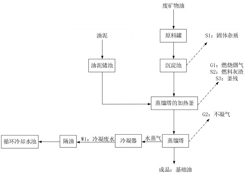 廢機(jī)油再生提煉設(shè)備