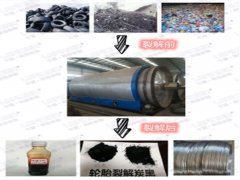 廢舊輪胎煉油產(chǎn)出資源比例及用途
